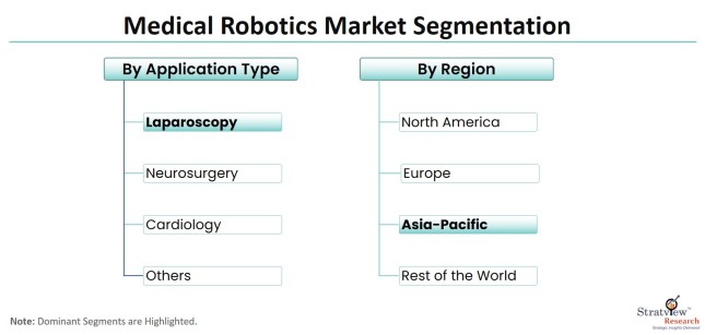 Medical-Robotics-Market-Segmentation
